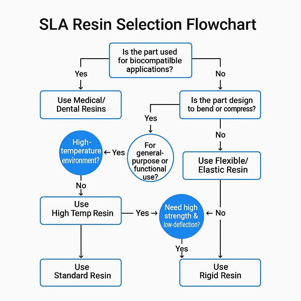 SLA Resin Selection Flowchart showing resin choices based on biocompatibility, flexibility, temperature resistance, and strength. Options include Medical/Dental, Flexible, High Temp, Rigid, and Standard resins.